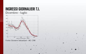 L'andamento degli ingressi giornalieri in terapia intensiva da dicembre a luglio