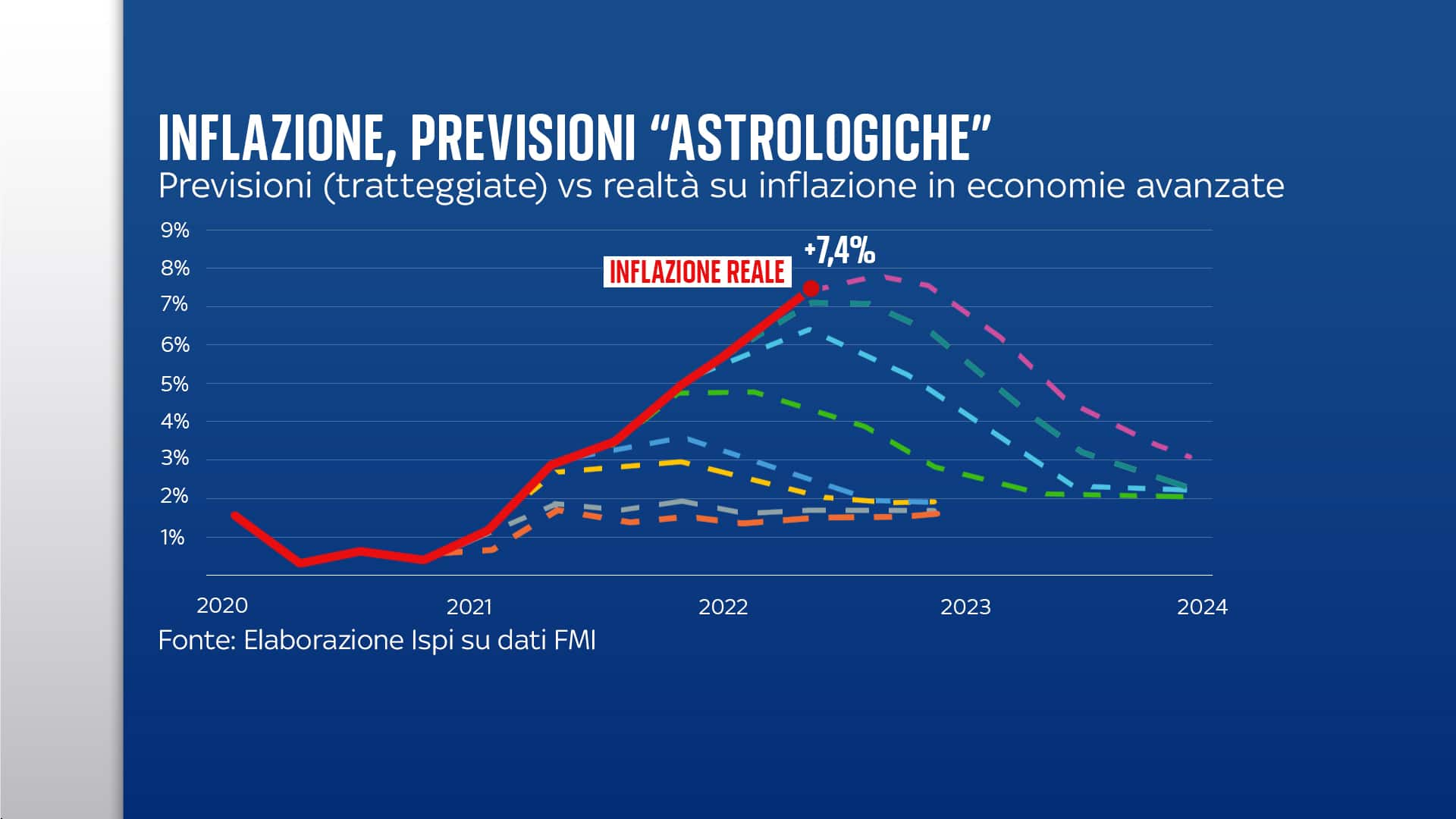 inflazione