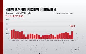 Nuovi casi Covid in Italia