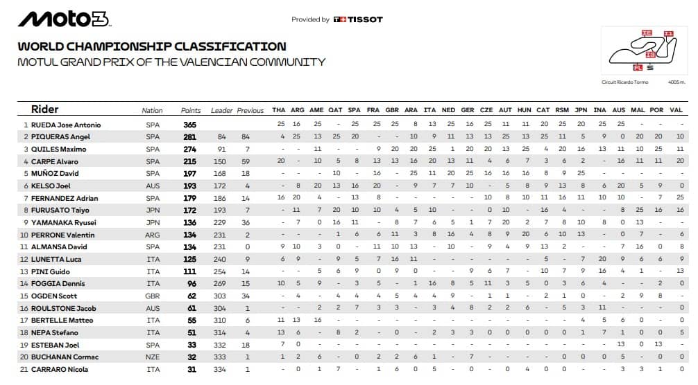 LA CLASSIFICA FINALE DEL MONDIALE