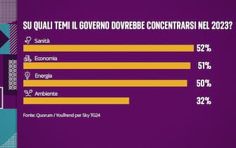 sondaggio condotto da Qorum/YouTrend per Sky TG24