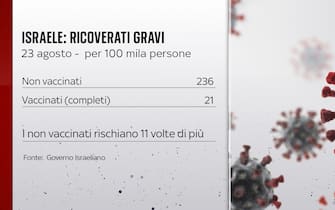 Ricoveri Israele