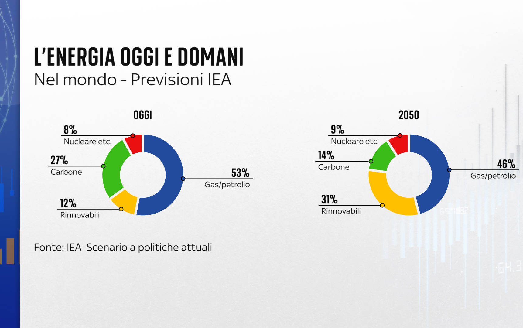 energia oggi e domani