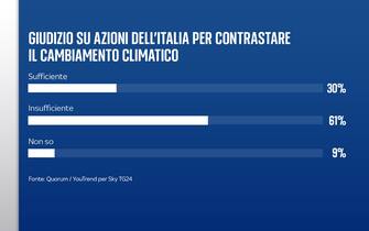 sondaggio cambiamento climatico