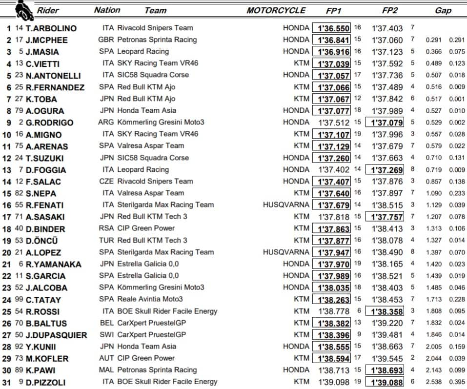 Moto3, libere Austria