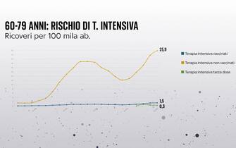 rischio terapia intensiva