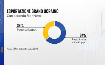 Le grafiche di Numeri sul grano