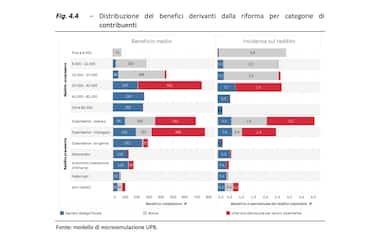 I vantaggi per le tipologie di contribuenti