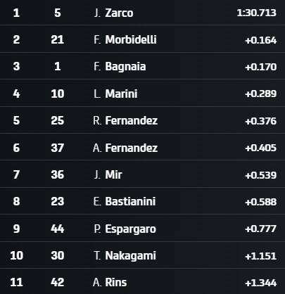 I tempi a 7 minuti dal termine del Q1