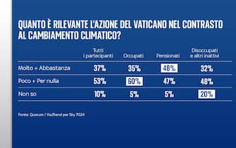 sondaggio cambiamento climatico