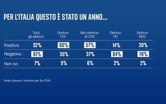 sondaggio sky tg24 quorum youtrend come è stato il 2023