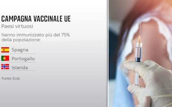 Paesi che hanno immunizzato contro il Covid oltre il 75% della loro popolazione