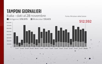 Grafiche coronavirus: i tamponi effettuati giornalmente