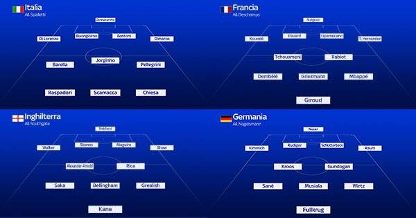 le formazioni tipo delle Nazionali a Euro 2024