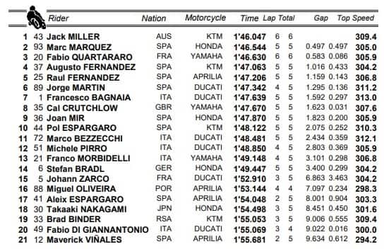 GP Giappone, i risultati del warm up