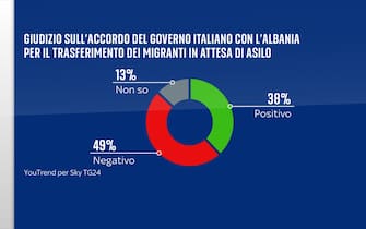 Grafica accordo Italia-Albania su migranti