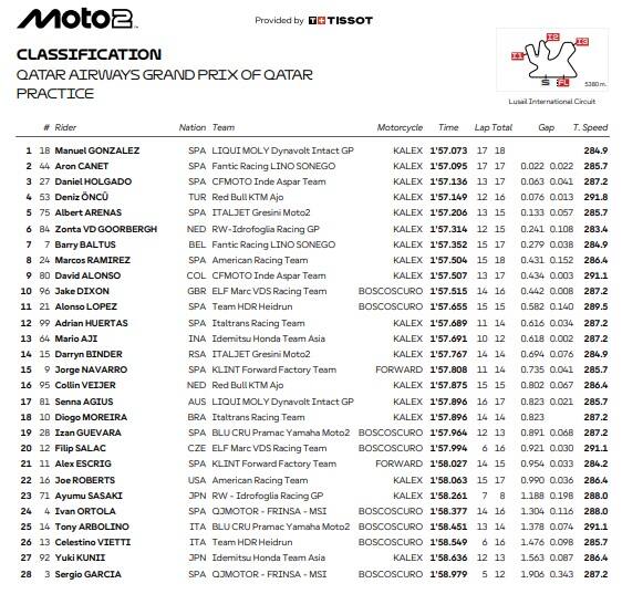 Moto2, GP Qatar: i risultati delle pre-qualifiche
