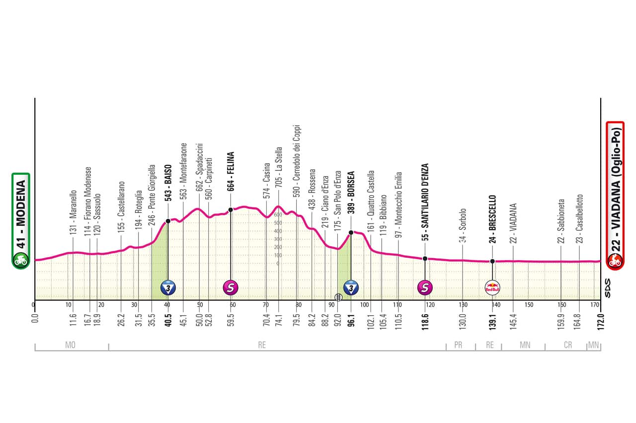 L'altimetria della 12^ tappa