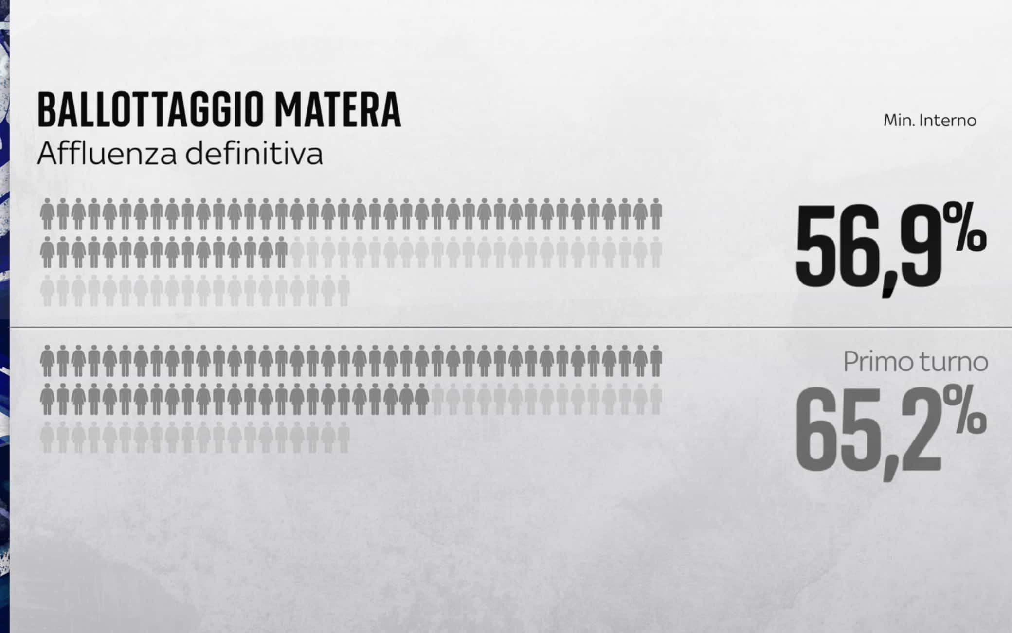 matera affluenza