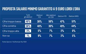 I sondaggi su salario minimo e riforma fiscale