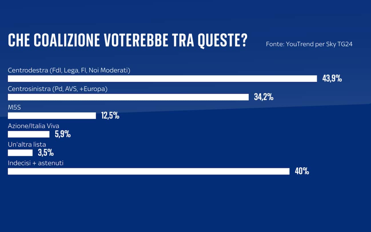 Sondaggio YouTrend (7 aprile 2025)