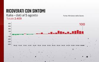 ricoveri con sintomi