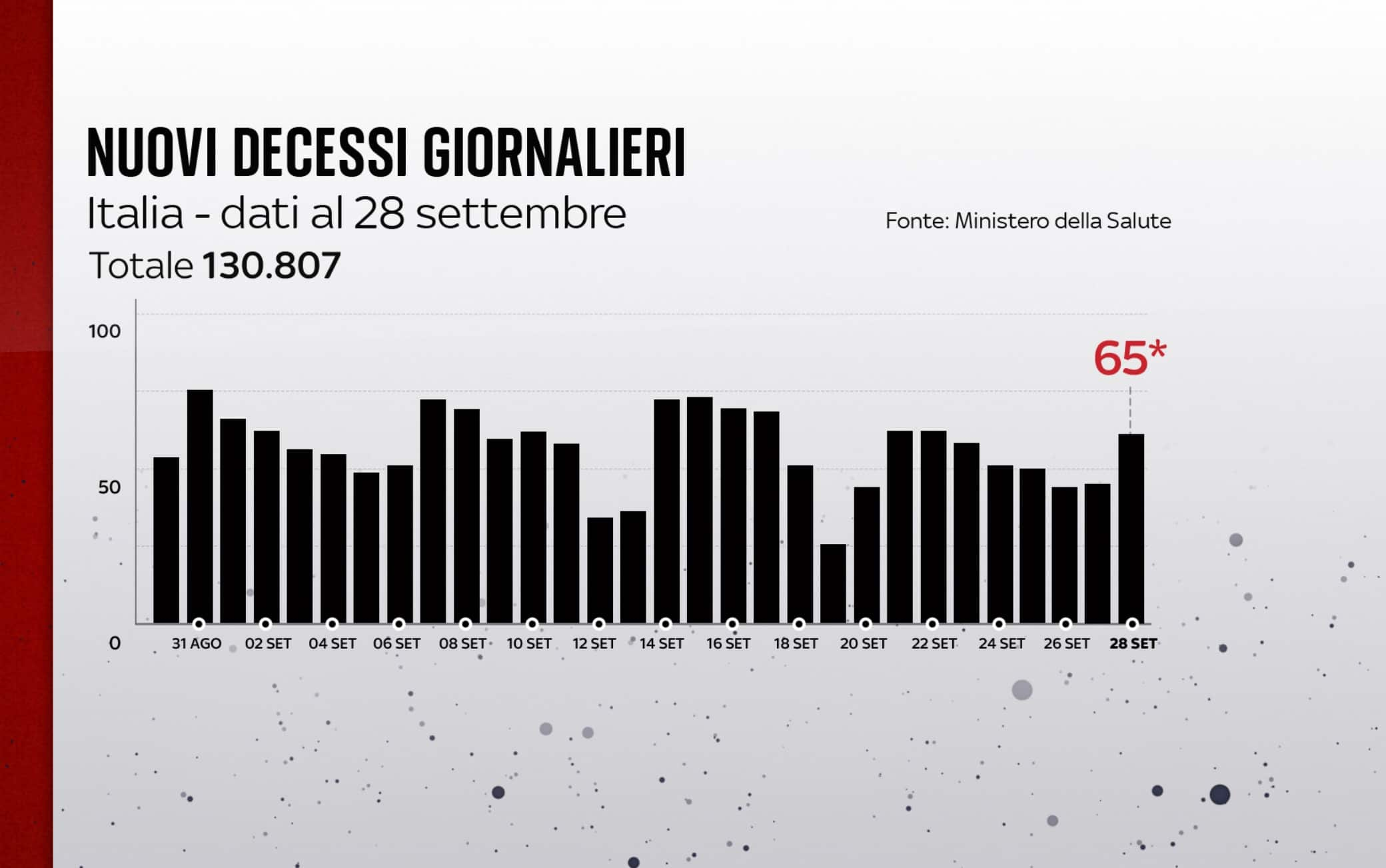 I decessi in Italia al 28 settembre