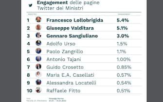 engagement twitter ministri governo meloni