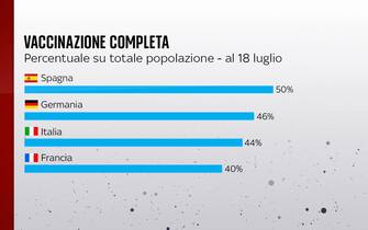 La percentuale di popolazione vaccinata con due dosi in Spagna, Germania, Italia e Francia