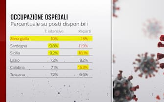 Occupazione ospedali regioni