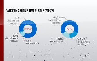 Nella fascia over 80, l'89% risulta vaccinato con due dosi contro il Covid