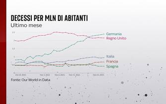 Grafiche coronavirus: i decessi nell'ultimo mese per milione di abitanti