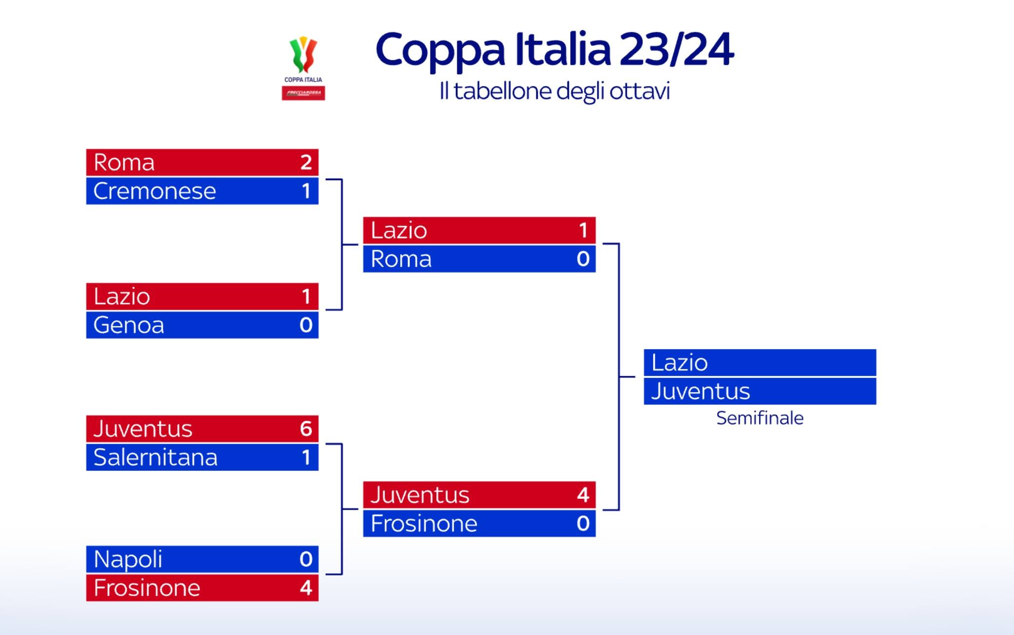 Tabellone Coppa Italia 2023 2024: Date E Partite | Sky Sport