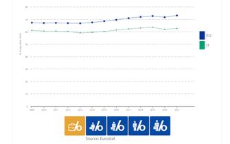 Dati occupazione Eurostat