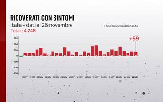 Grafiche coronavirus: i ricoverati con sintomi