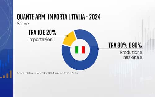 quante armi importa l'italia - 2024