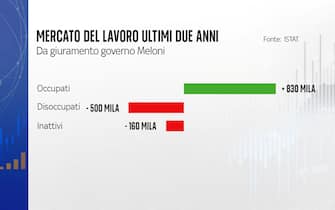 Il mercato del lavoro negli ultimi due anni