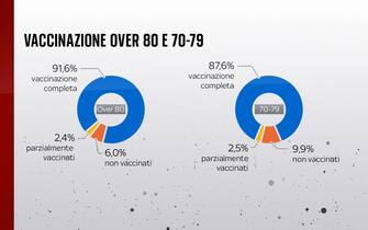 Vaccinazione over 80 e 70-79