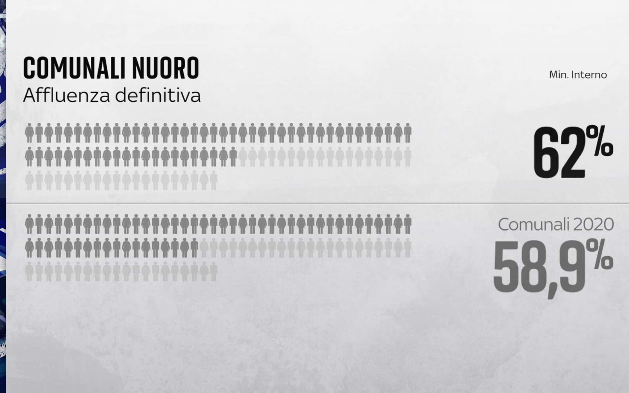 nuoro affluenza