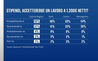 Grafiche Quorum/YouTrend per Sky TG24 sul lavoro