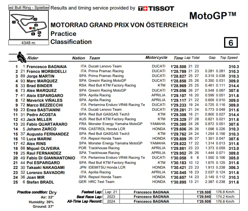 MotoGP - Figure 1