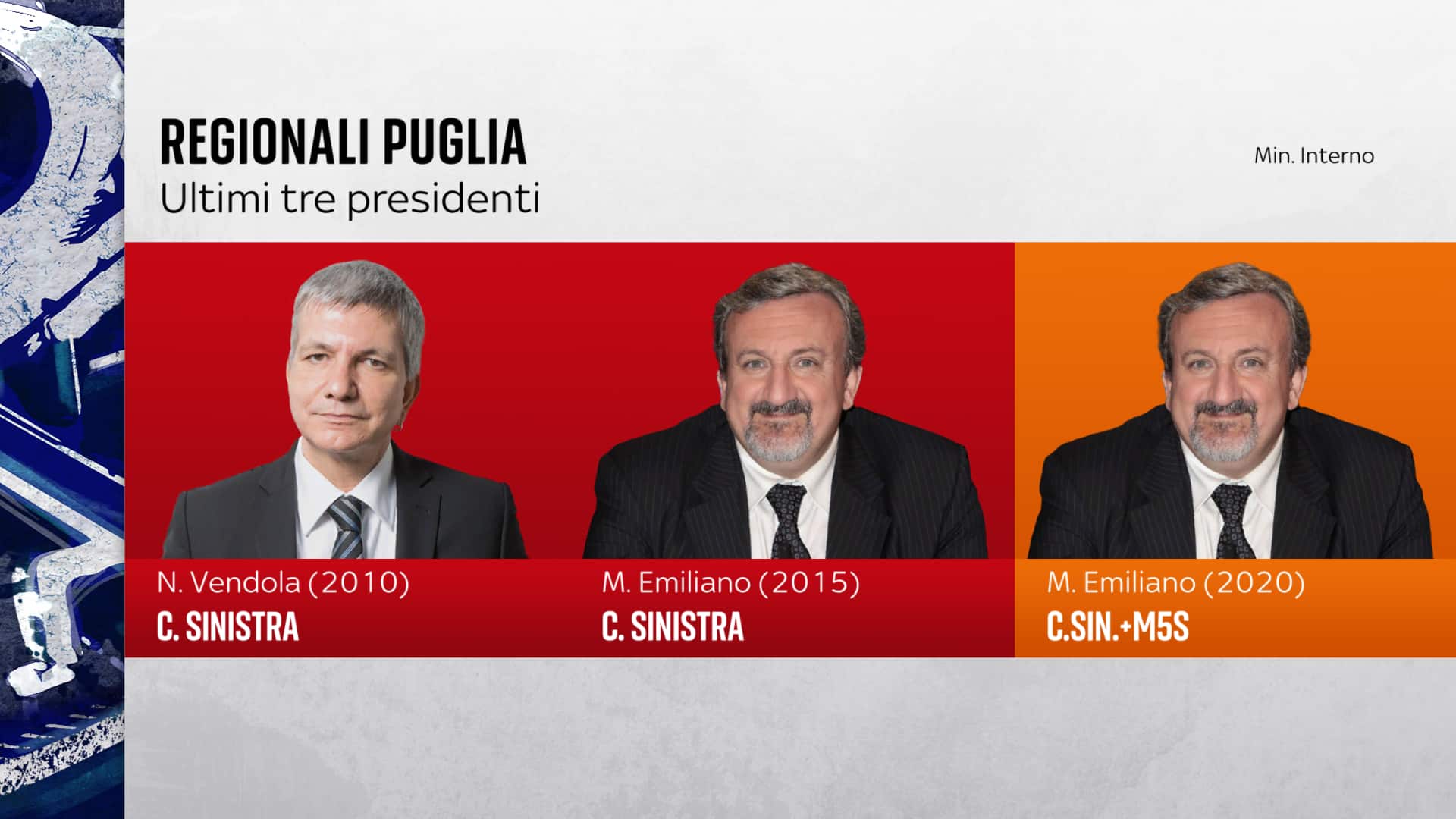 Gli ultimi tre presidenti della Puglia puglia