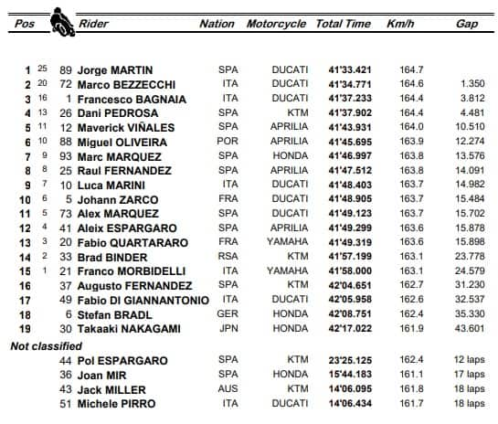 L'ordine di arrivo del GP Misano