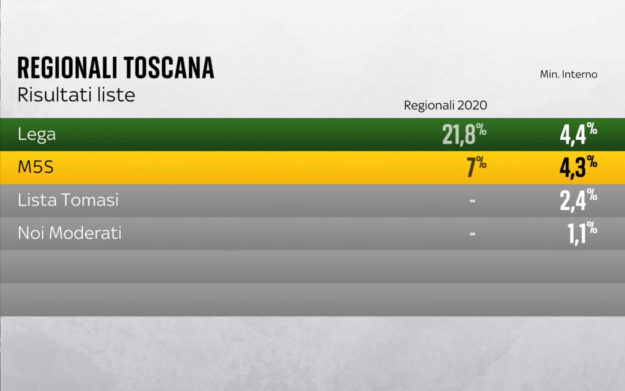 risultati regionali toscana