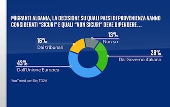 Grafica accordo Italia-Albania su migranti