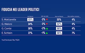 una grafica sulla fiducia nei leader