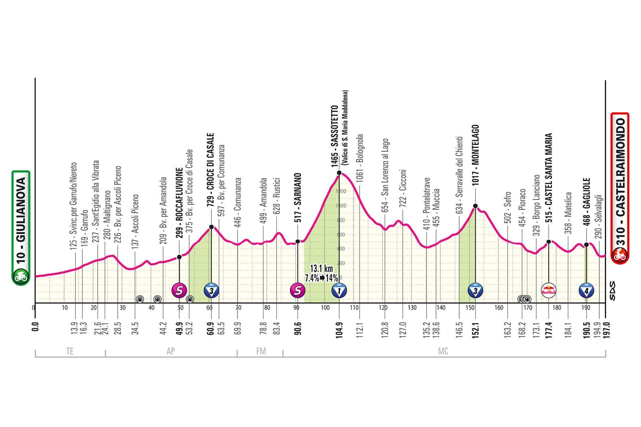 L'altimetria della tappa di oggi