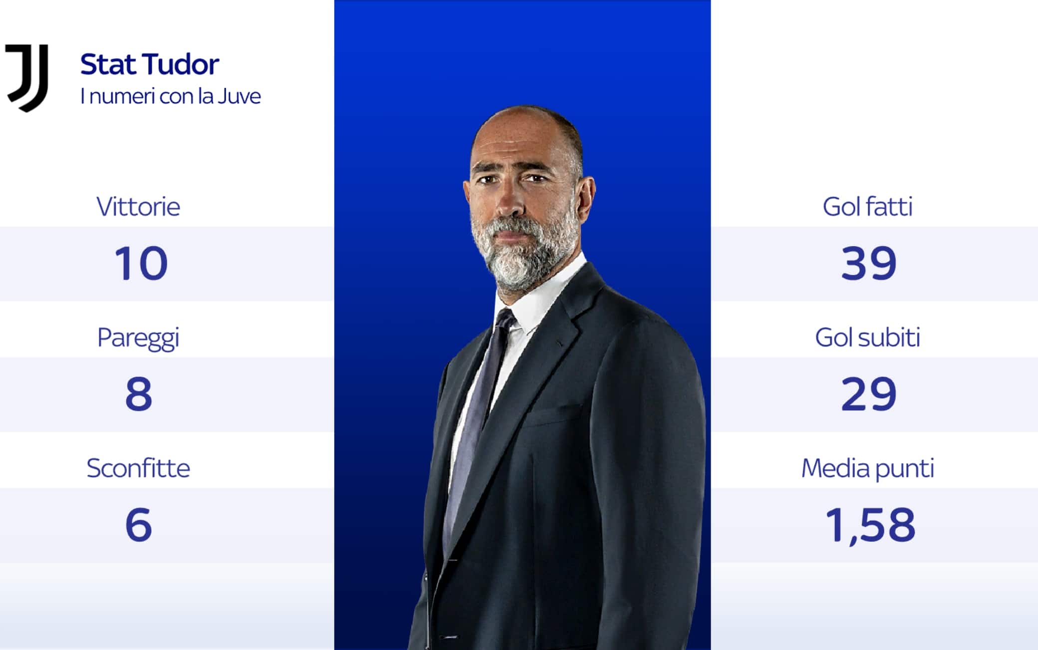 I numeri di Tudor alla Juventus