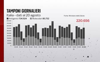 Grafiche coronavirus: i tamponi effettuati giornalmente