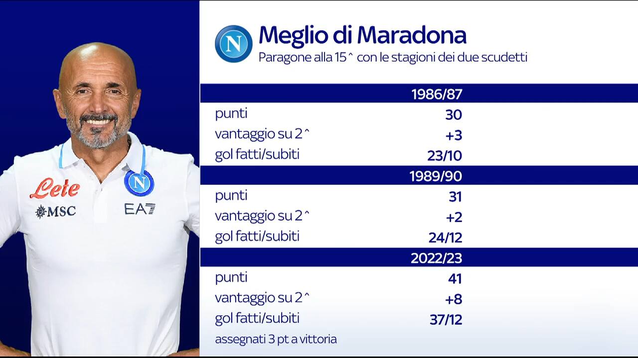 I numeri record del Napoli di Spalletti